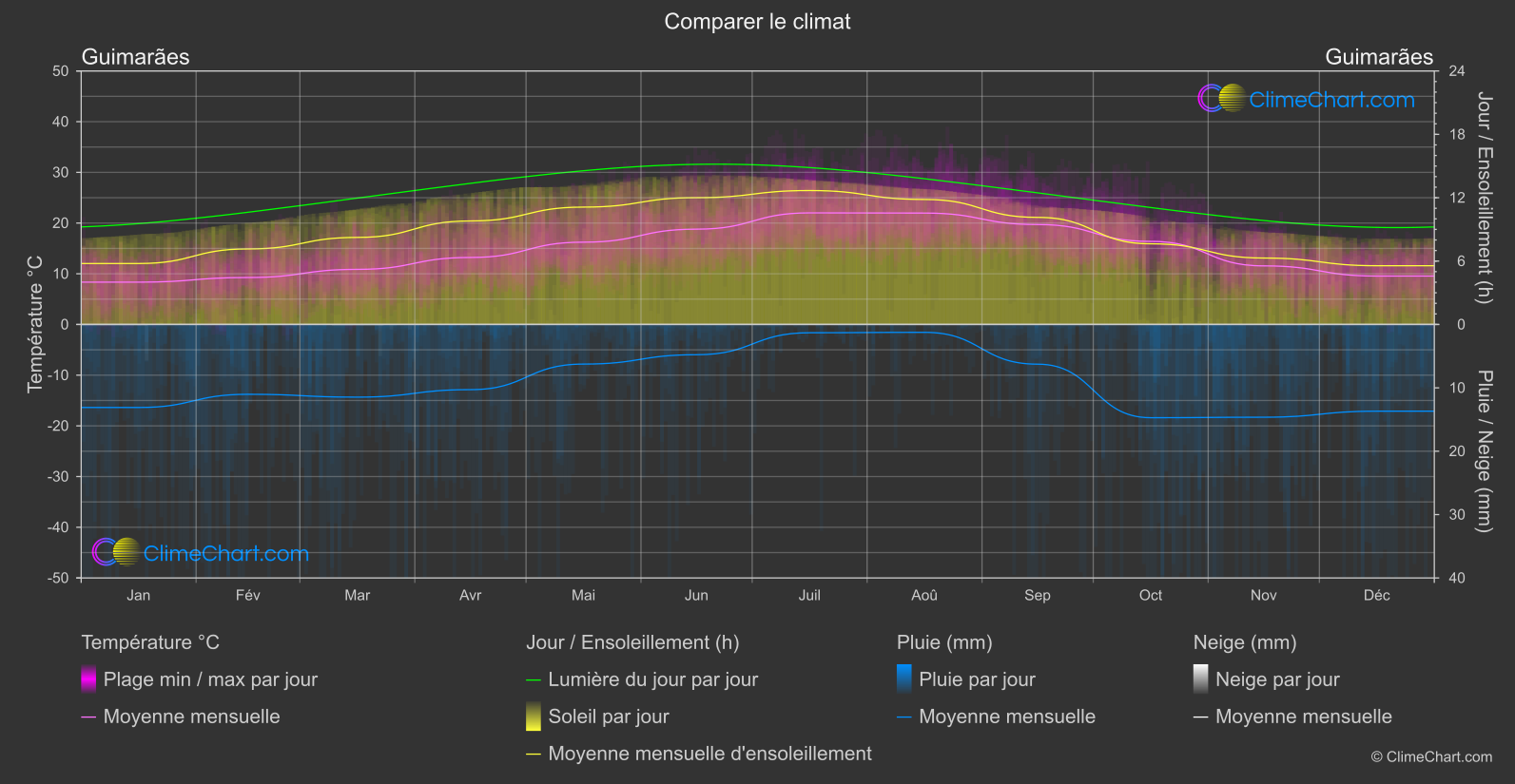 Comparaison Climatique: Guimarães (le Portugal)