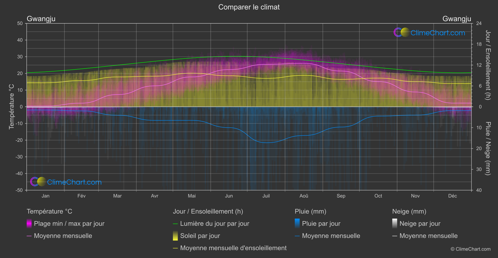 Comparaison Climatique: Gwangju (Corée du Sud)