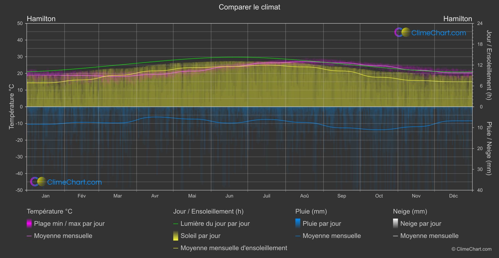 Comparaison Climatique: Hamilton (Bermudes)