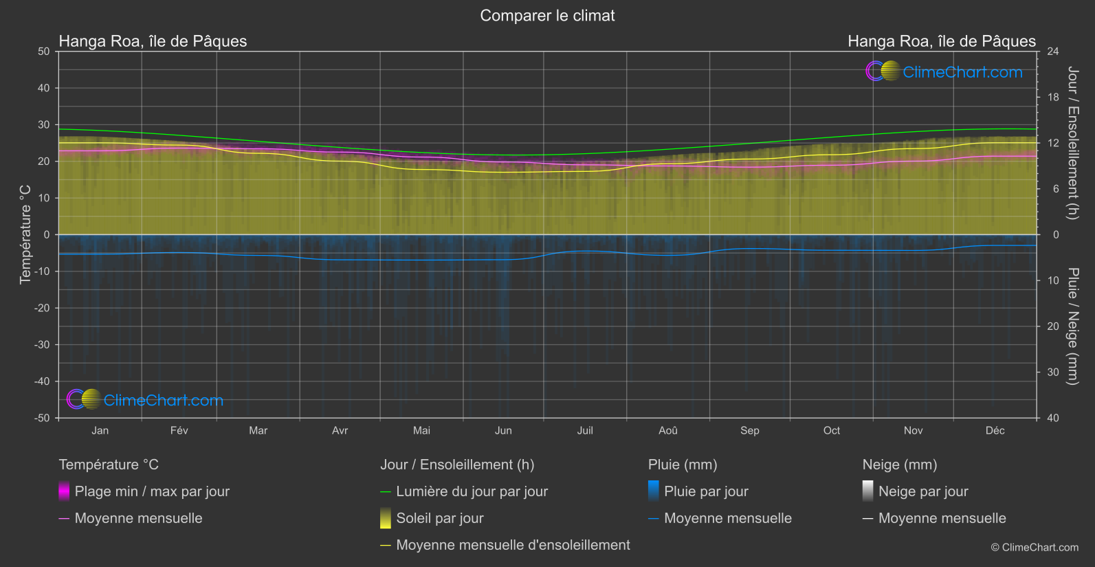 Comparaison Climatique: Hanga Roa, île de Pâques (Chili)