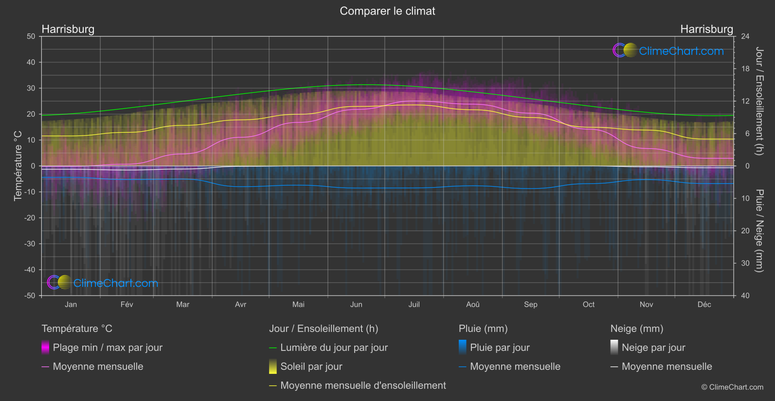 Comparaison Climatique: Harrisburg (les états-unis d'Amérique)