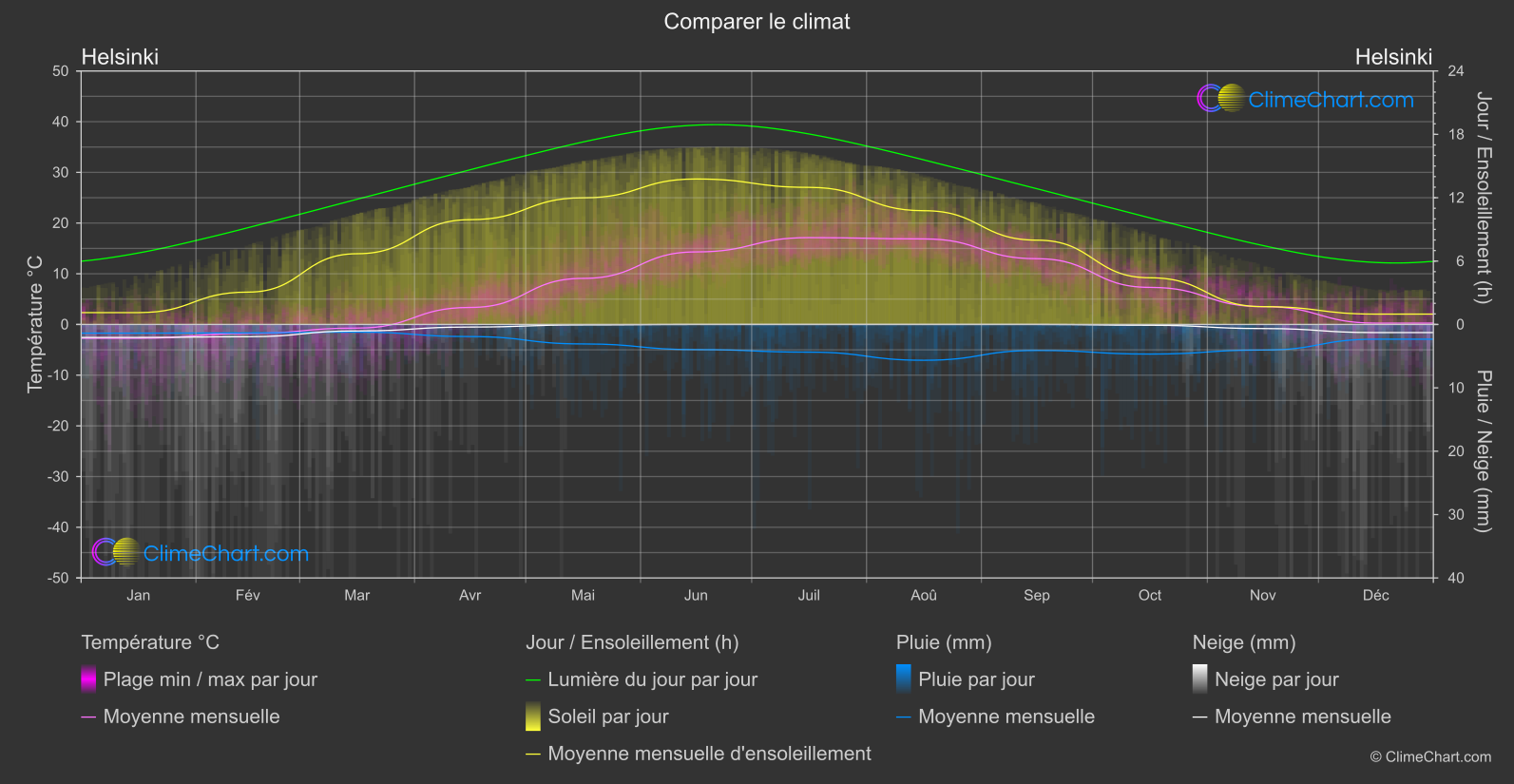 Comparaison Climatique: Helsinki (Finlande)