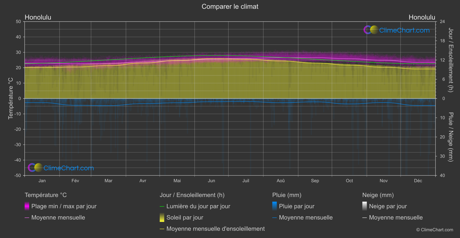 Comparaison Climatique: Honolulu (les états-unis d'Amérique)