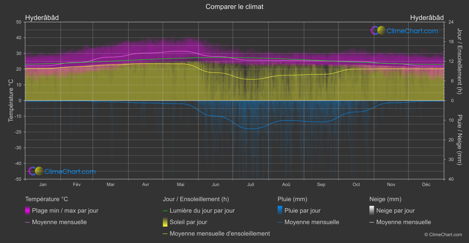 Comparaison Climatique: Hyderâbâd (Inde)