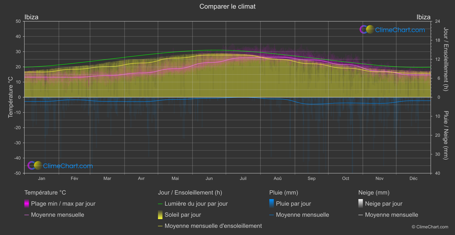 Comparaison Climatique: Ibiza (Espagne)