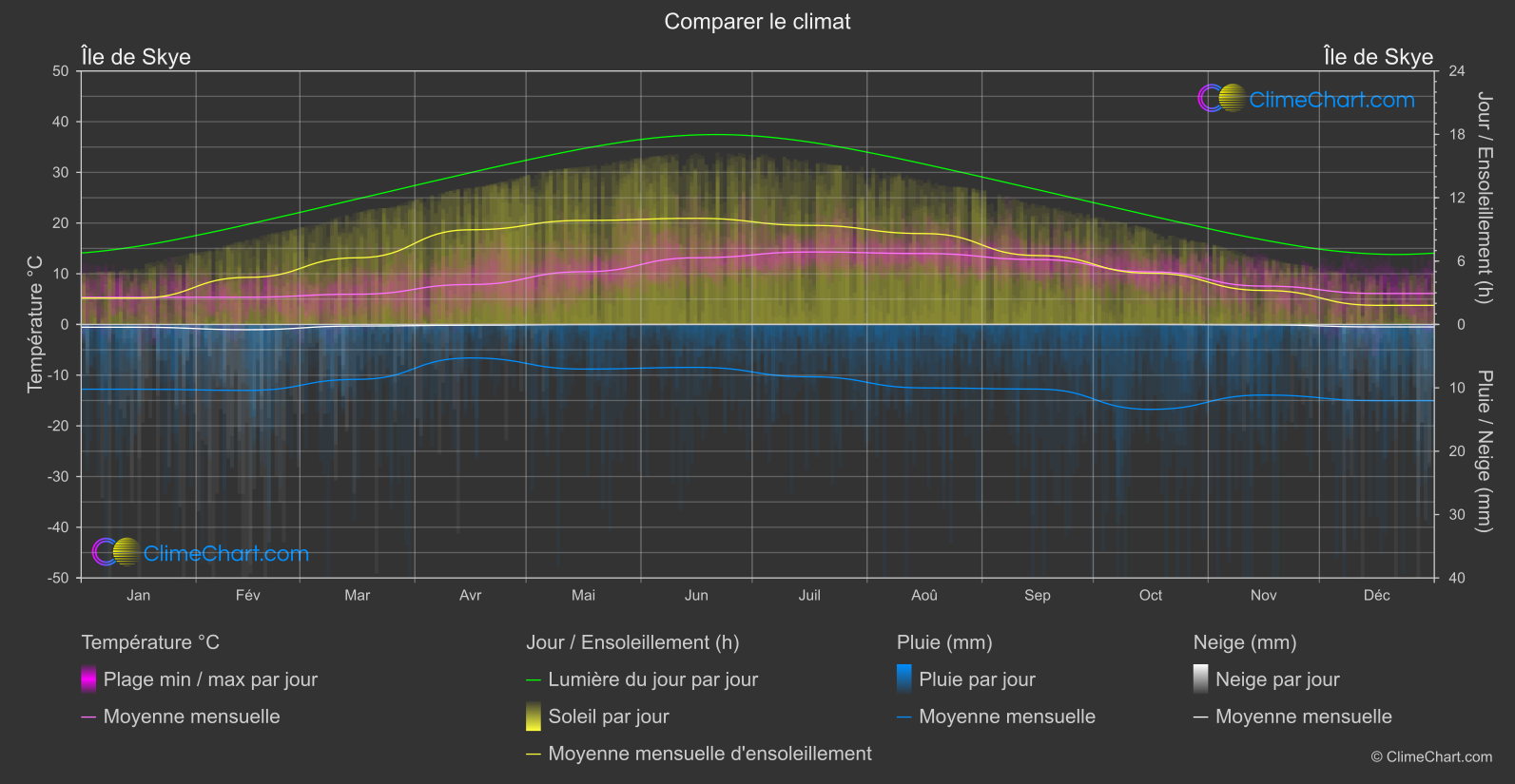 Comparaison Climatique: Île de Skye (Grande-Bretagne)