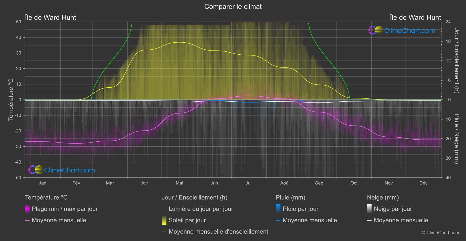 Comparaison Climatique: Île de Ward Hunt (Canada)