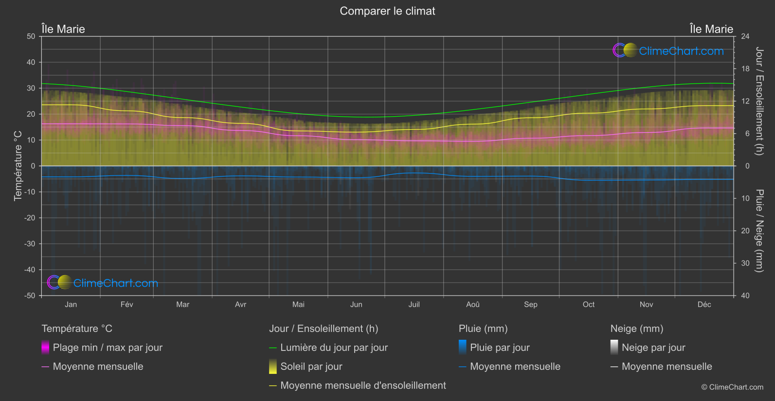 Comparaison Climatique: Île Marie (Australie)