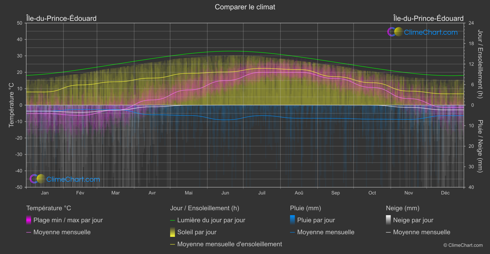 Comparaison Climatique: Île-du-Prince-Édouard (Canada)