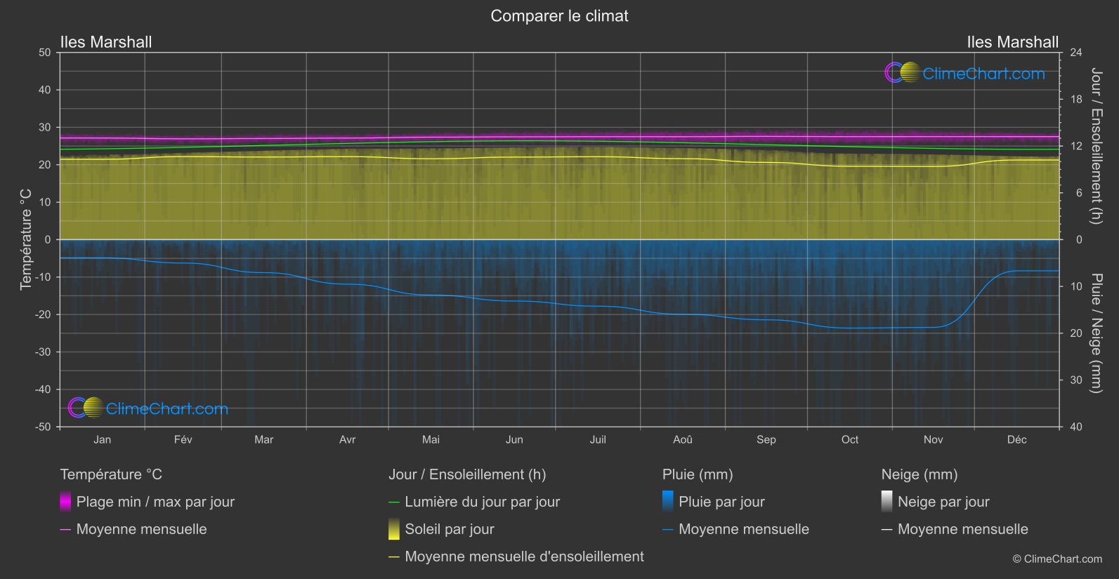 Comparaison Climatique: Iles Marshall (les états-unis d'Amérique)