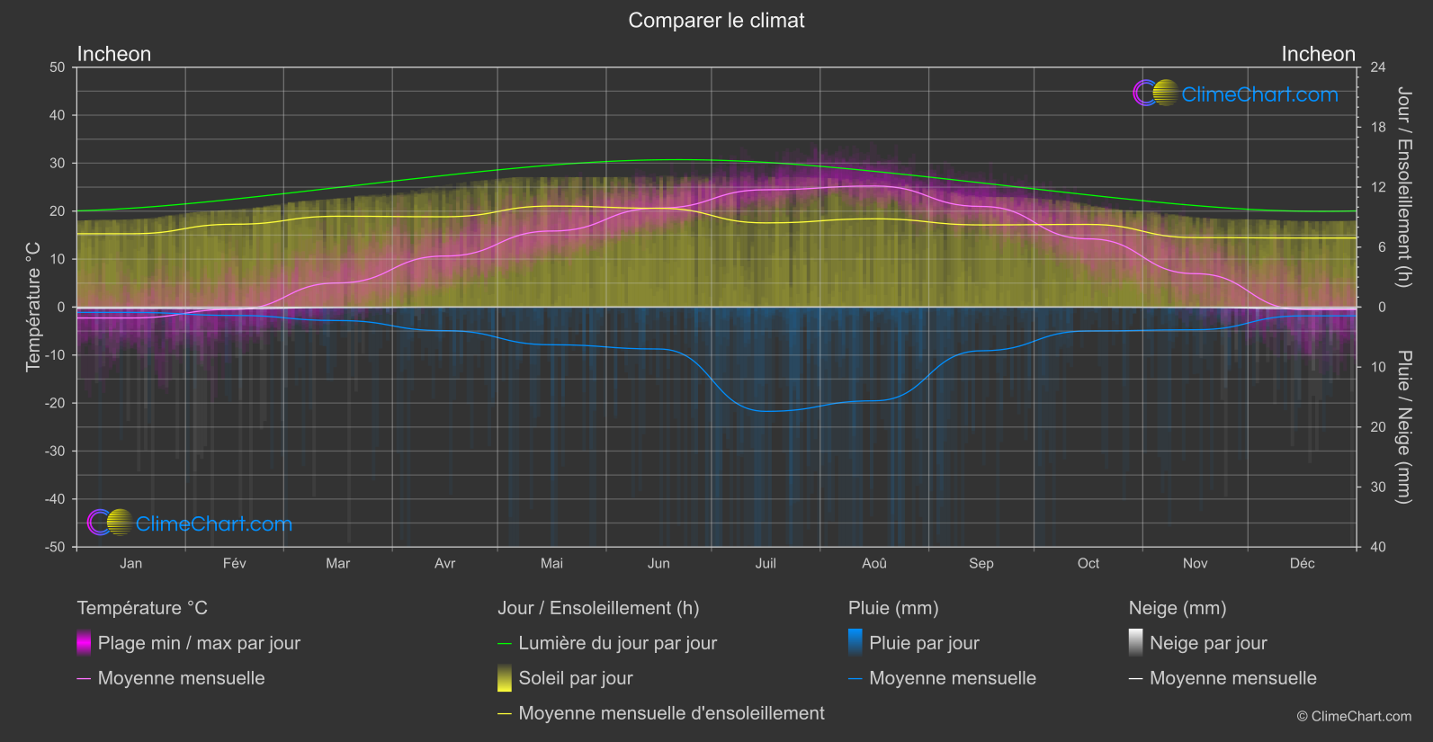 Comparaison Climatique: Incheon (Corée du Sud)