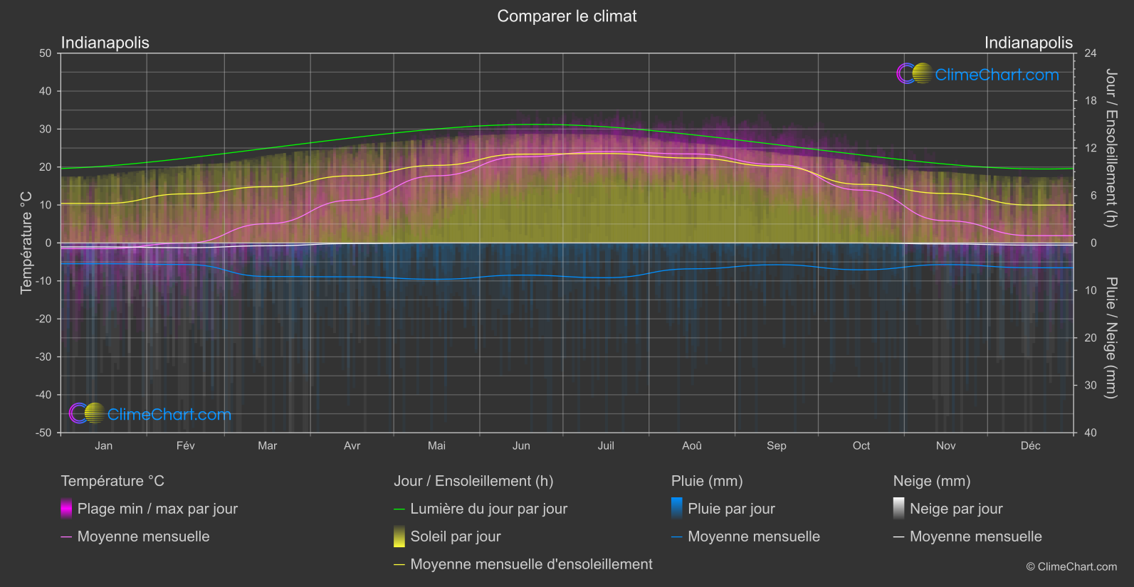 Comparaison Climatique: Indianapolis (les états-unis d'Amérique)