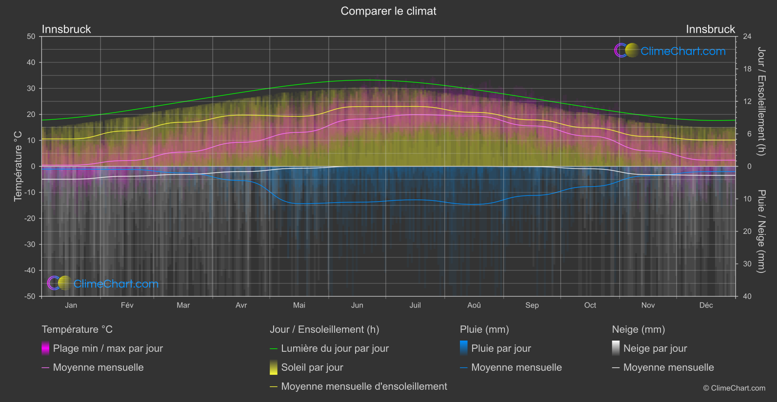 Comparaison Climatique: Innsbruck (L'Autriche)