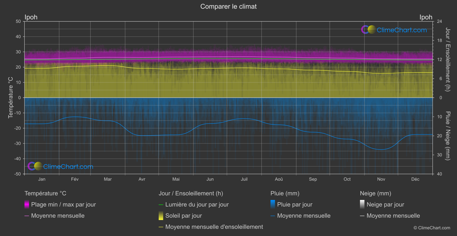 Comparaison Climatique: Ipoh (Malaisie)