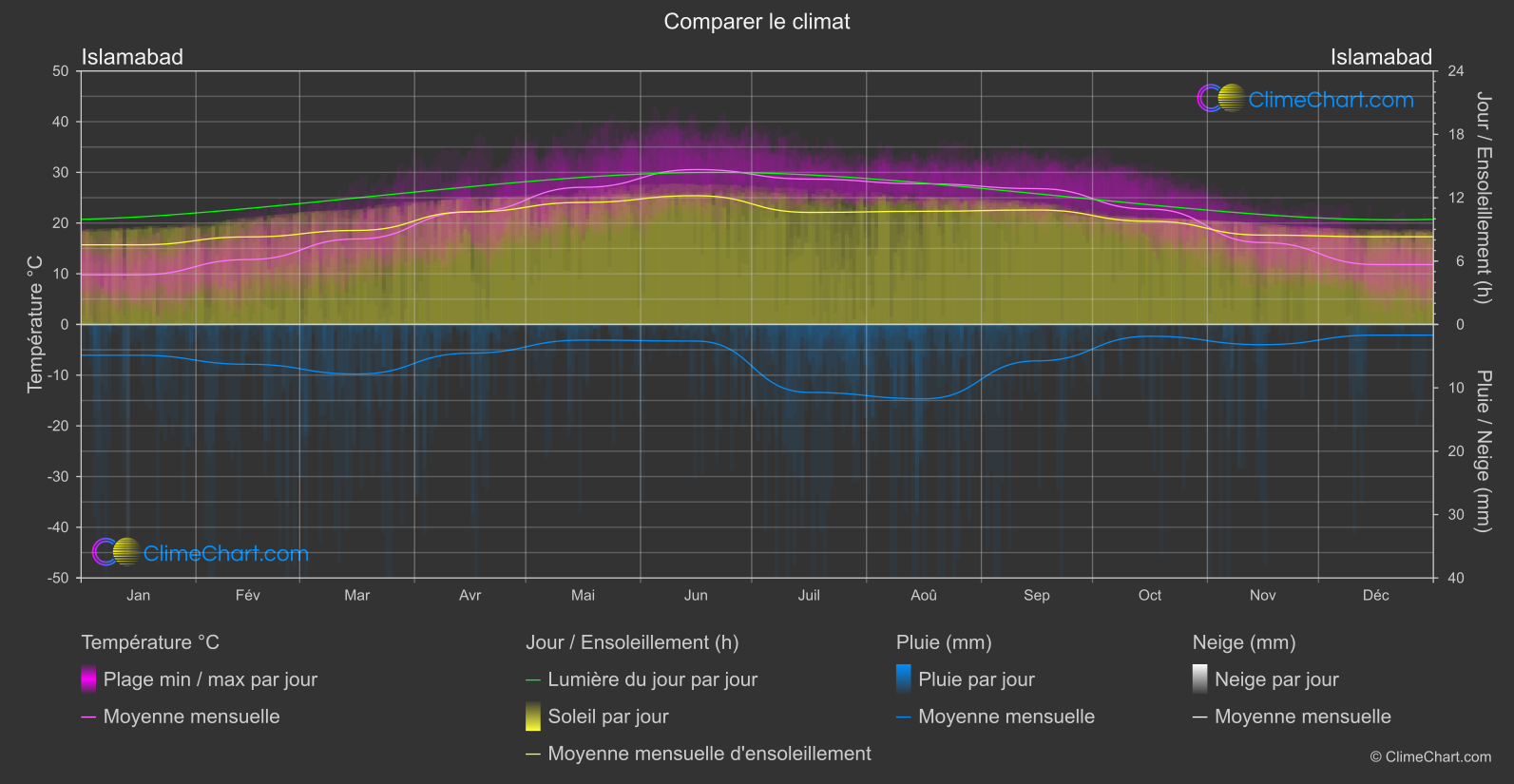 Comparaison Climatique: Islamabad (Pakistan)