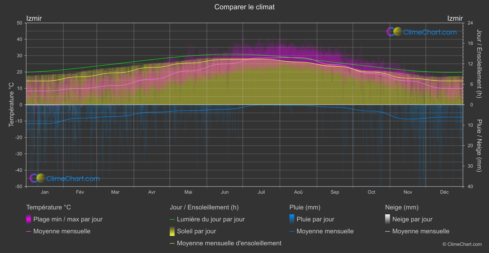 Comparaison Climatique: Izmir (Turquie)