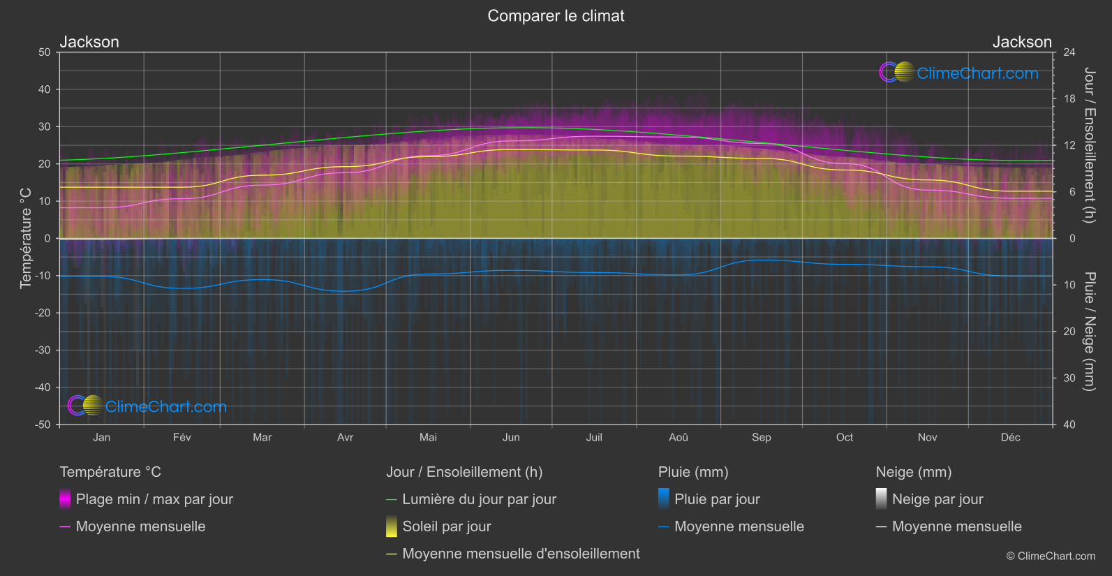 Comparaison Climatique: Jackson (les états-unis d'Amérique)