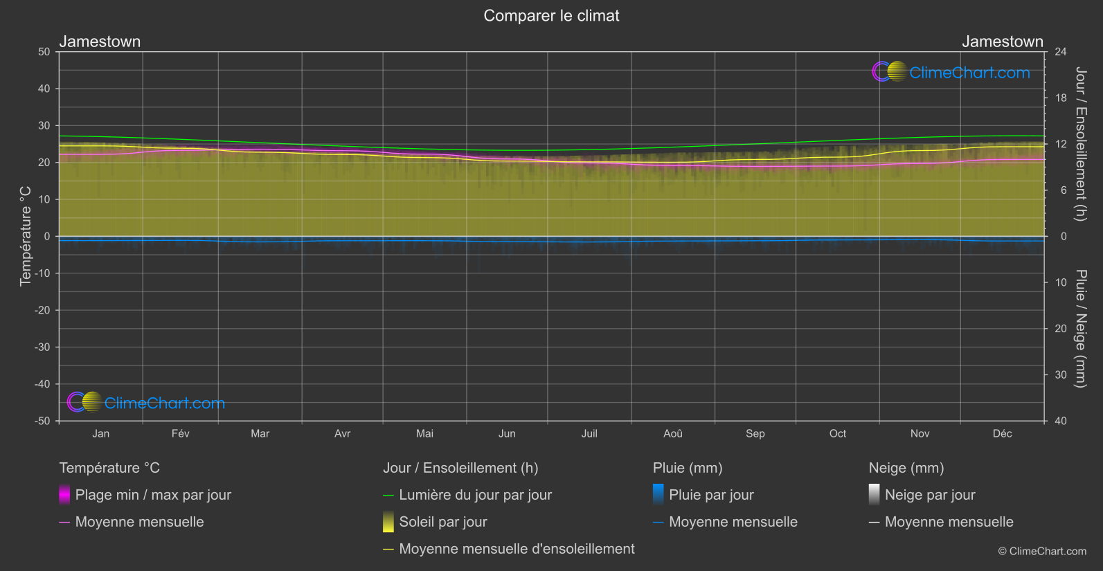 Comparaison Climatique: Jamestown (Sainte-Hélène, Ascension et Tristan da Cunha)