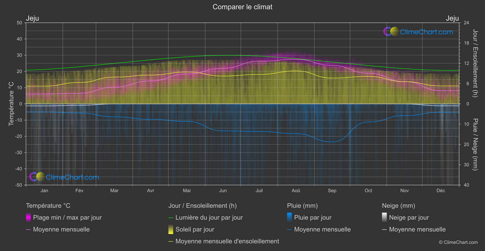 Comparaison Climatique: Jeju (Corée du Sud)