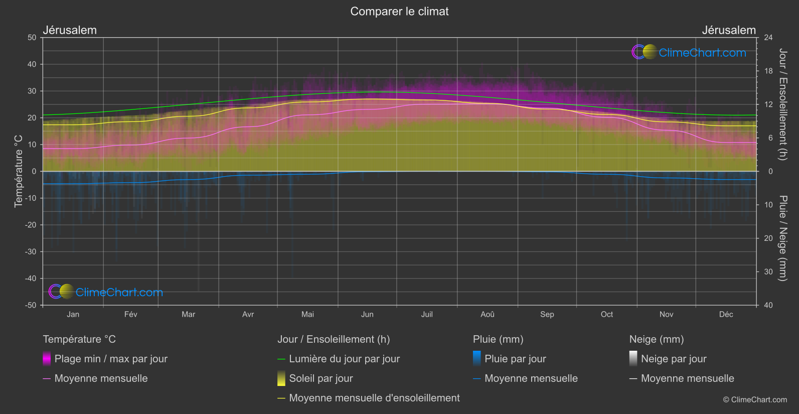 Comparaison Climatique: Jérusalem (Israël)