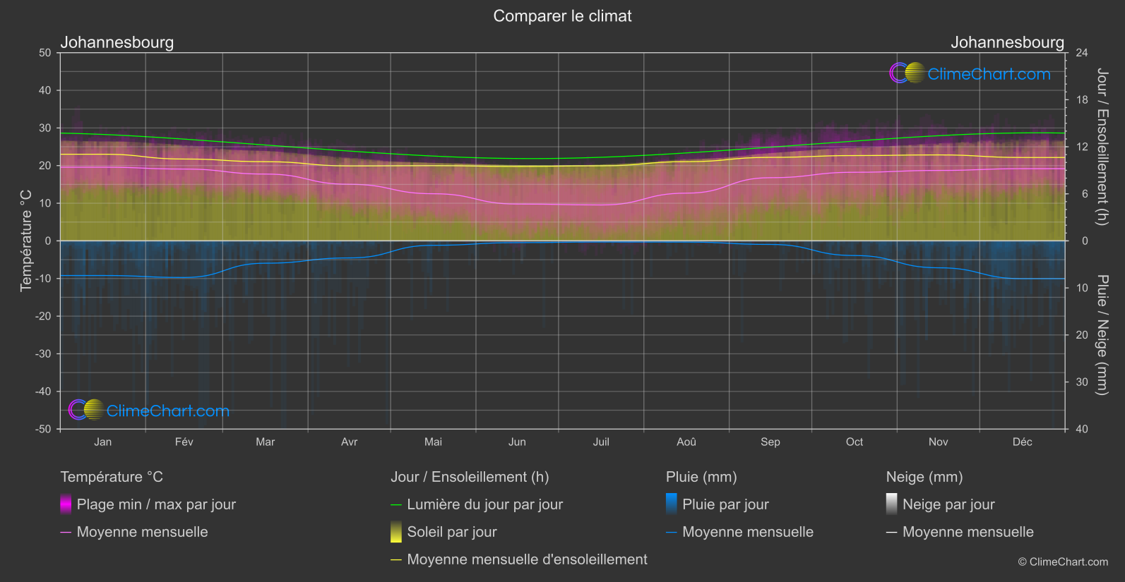 Comparaison Climatique: Johannesbourg (Afrique du Sud)