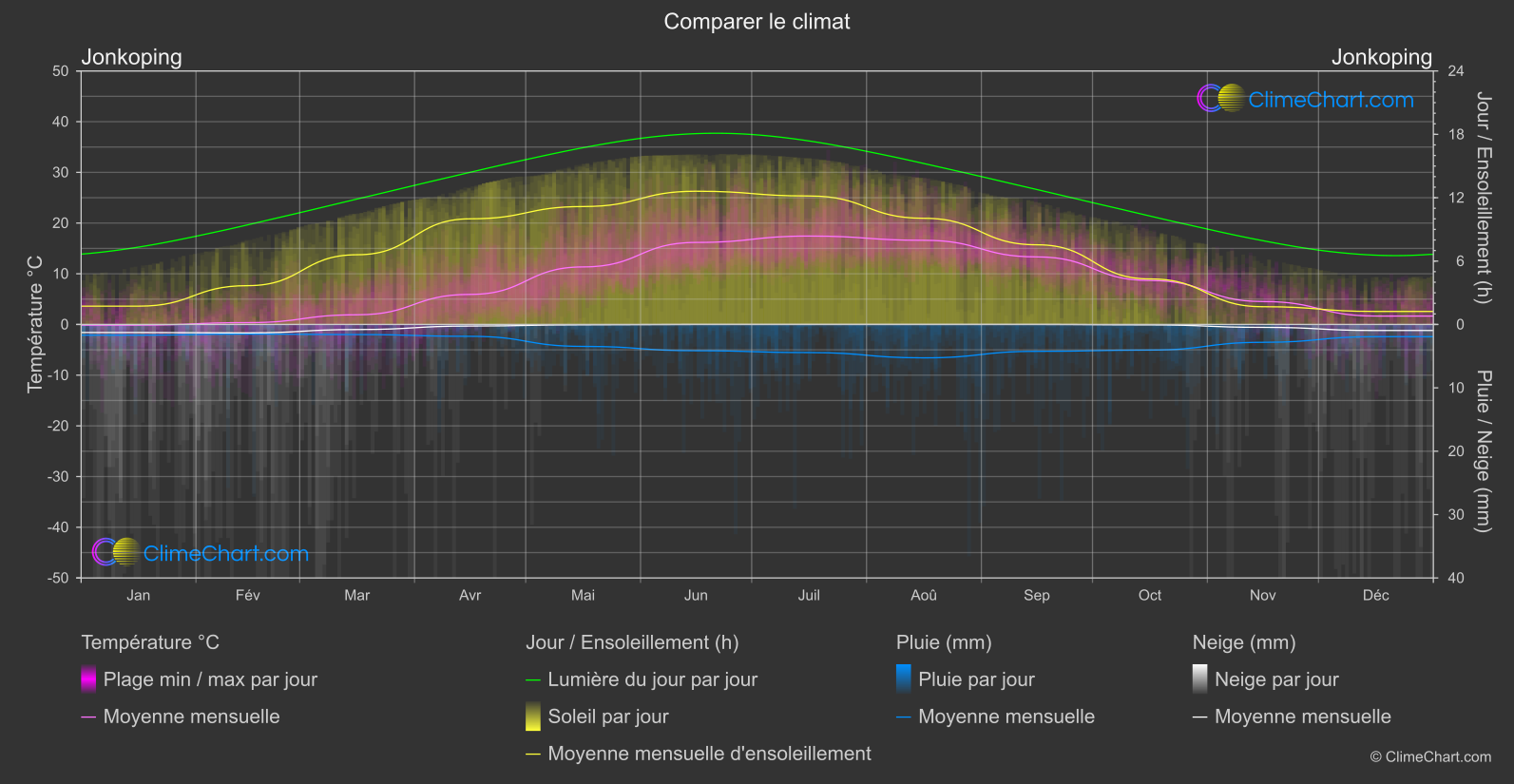 Comparaison Climatique: Jonkoping (Suède)