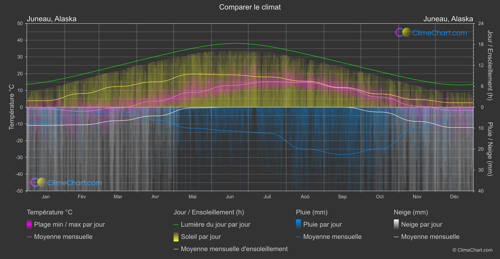 Comparaison Climatique: Juneau, Alaska (les états-unis d'Amérique)