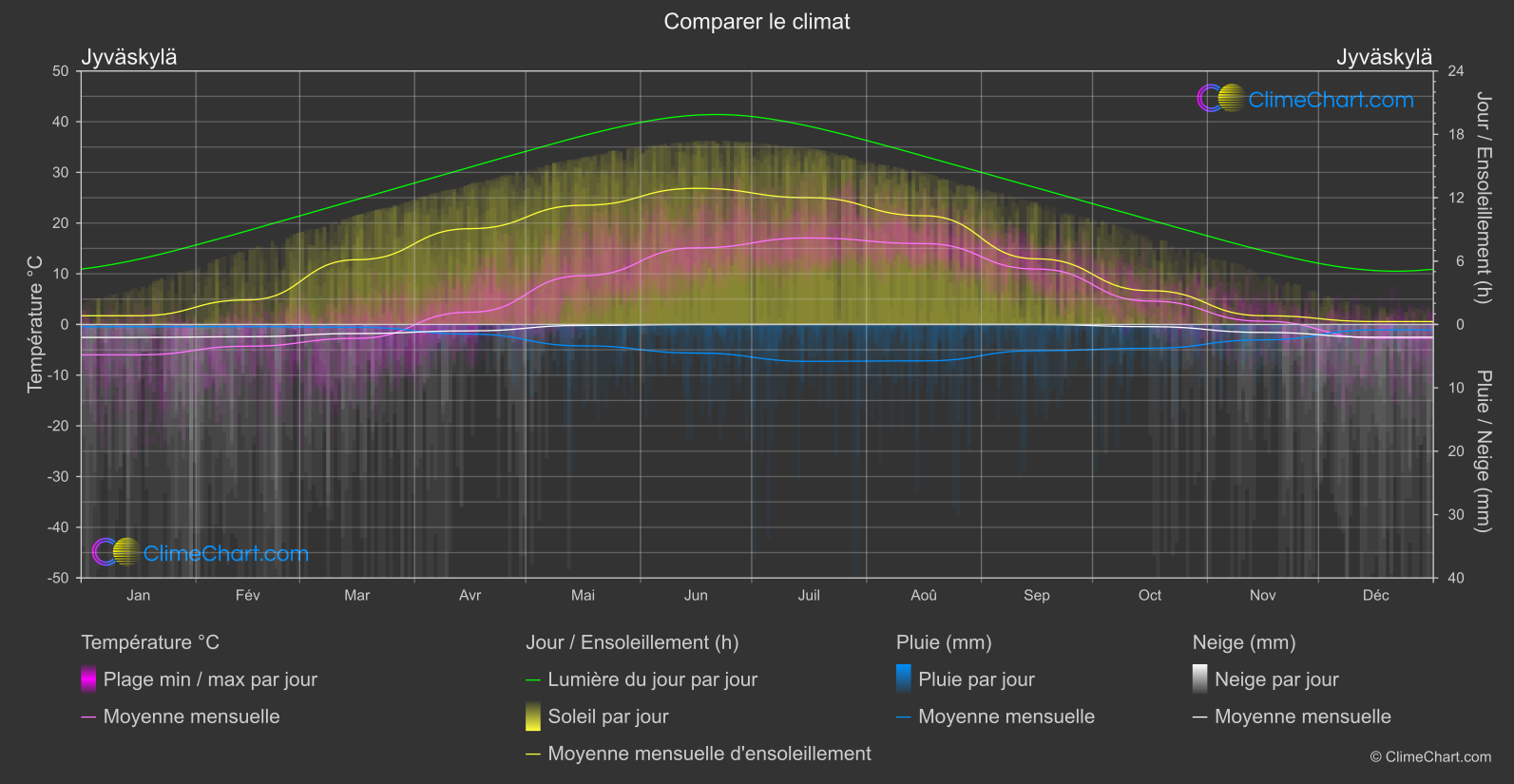 Comparaison Climatique: Jyväskylä (Finlande)