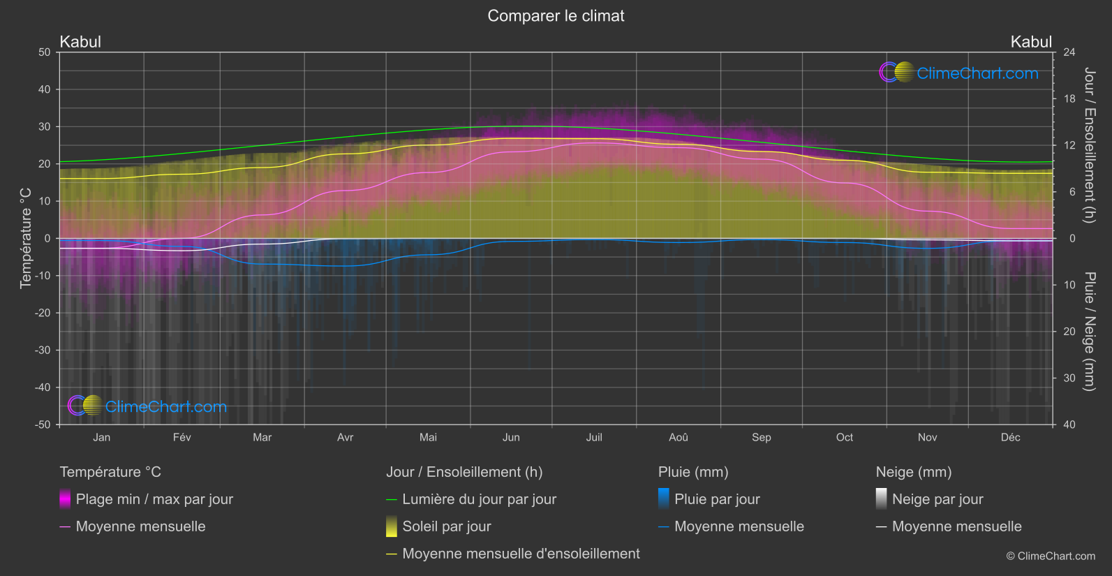 Comparaison Climatique: Kabul (Afghanistan)