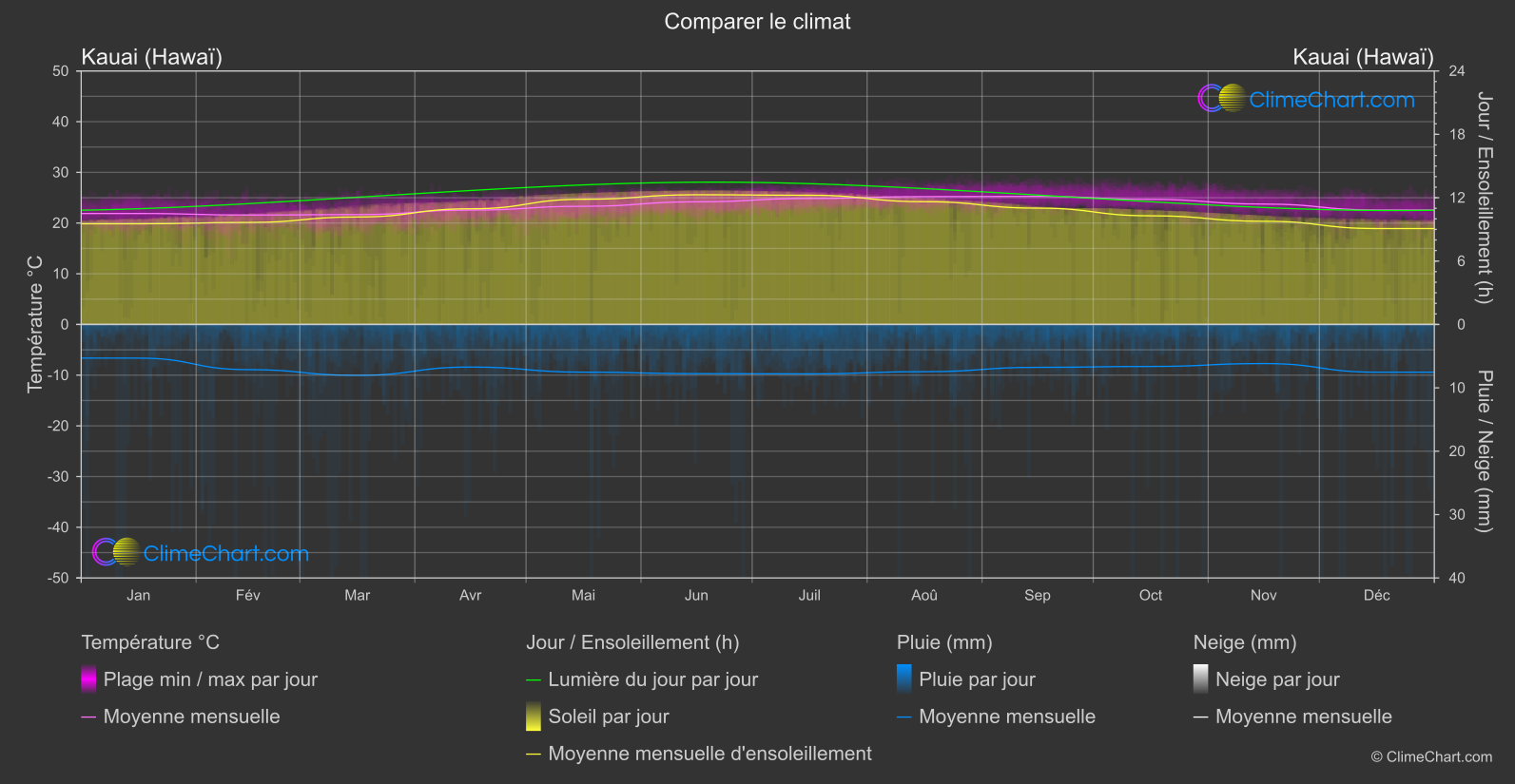 Comparaison Climatique: Kauai (Hawaï) (les états-unis d'Amérique)