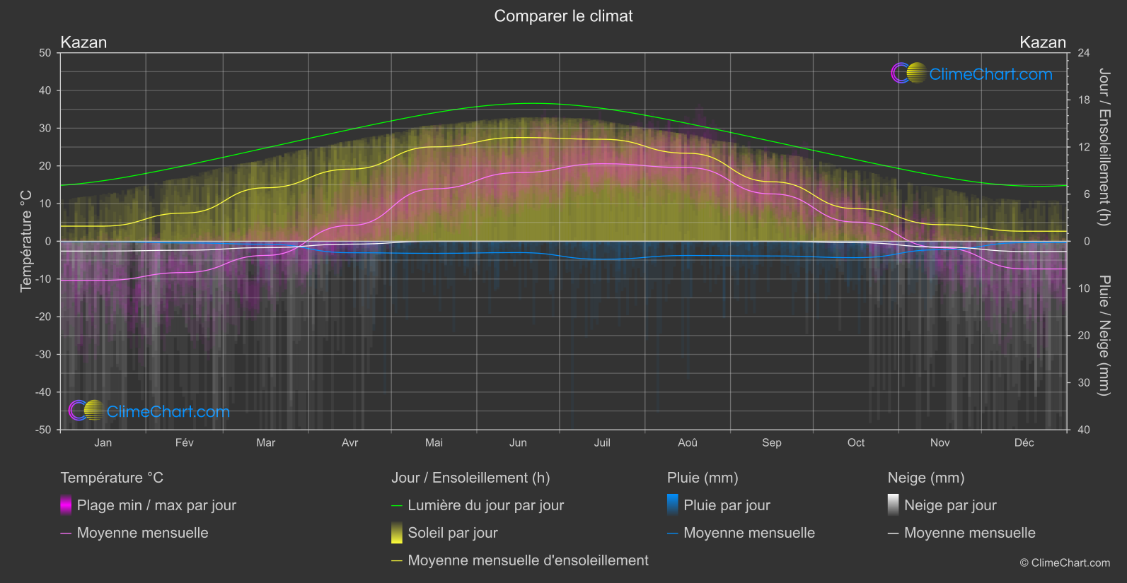 Comparaison Climatique: Kazan (Fédération Russe)