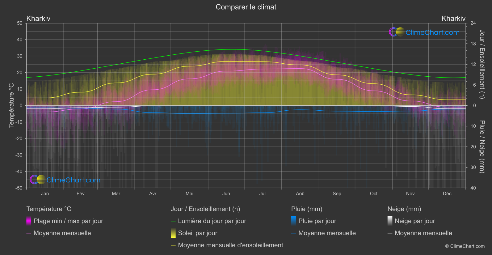 Comparaison Climatique: Kharkiv (Ukraine)