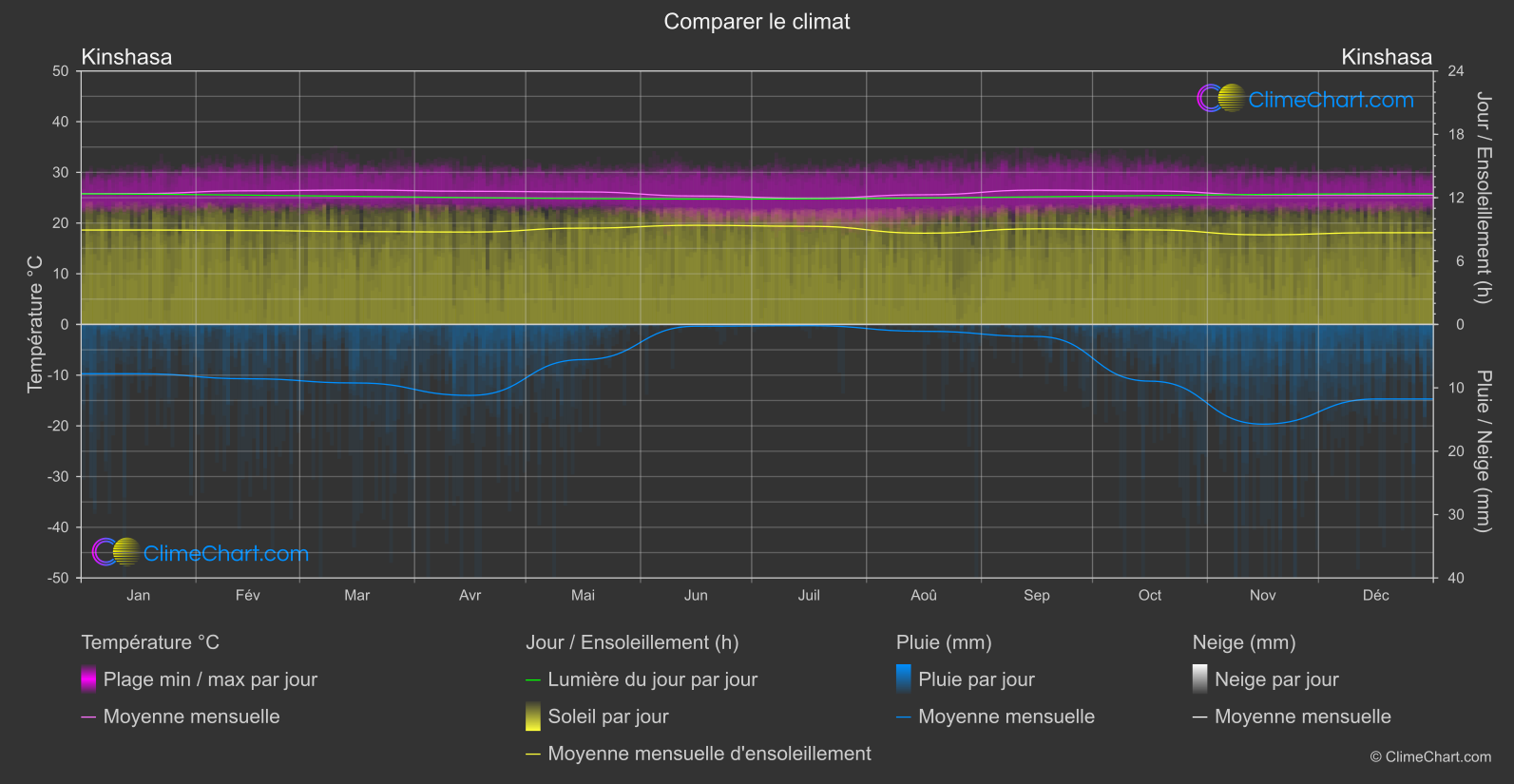 Comparaison Climatique: Kinshasa (Congo (République démocratique))