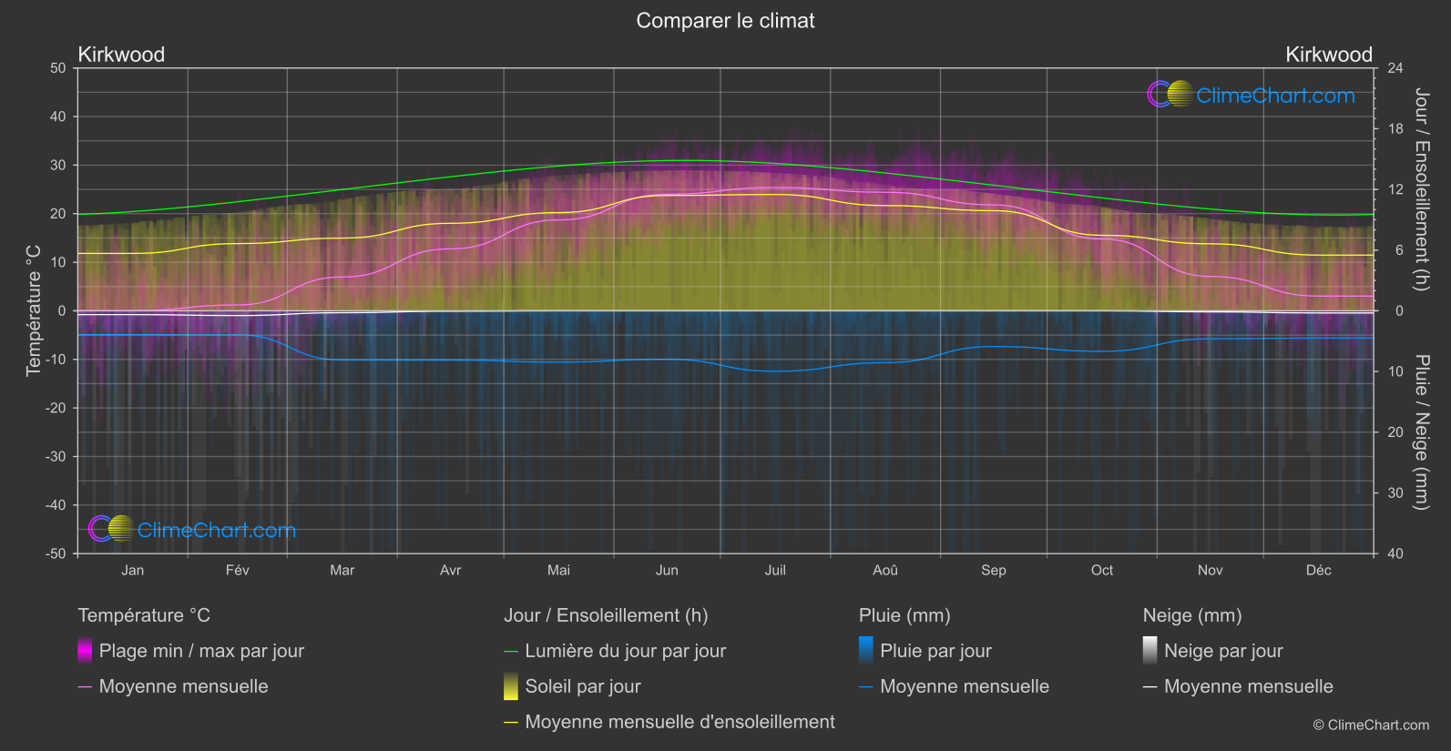 Comparaison Climatique: Kirkwood (les états-unis d'Amérique)
