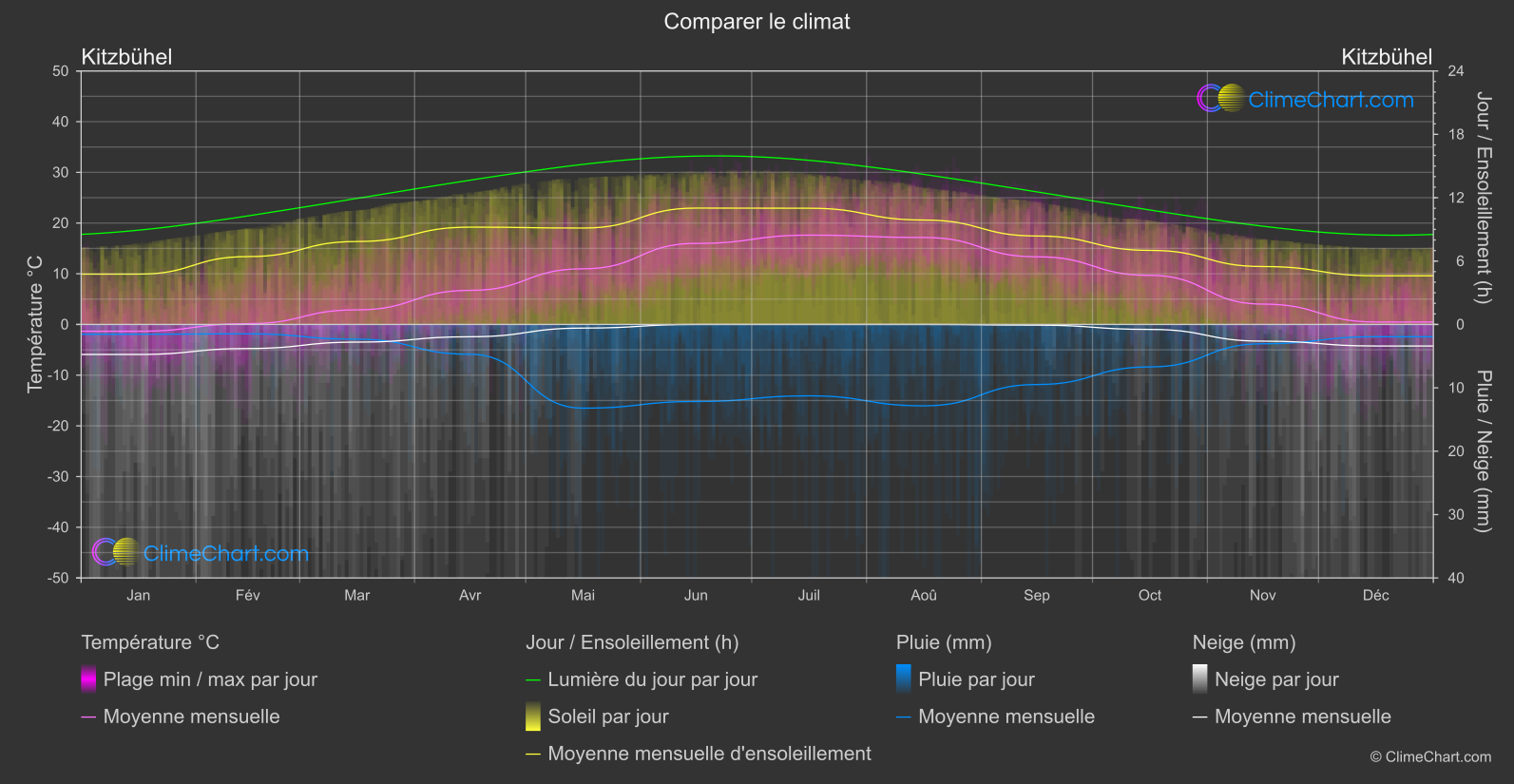 Comparaison Climatique: Kitzbühel (L'Autriche)