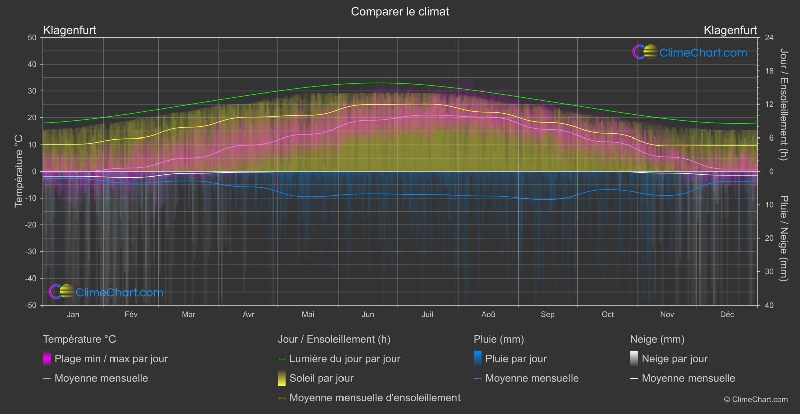 Comparaison Climatique: Klagenfurt (L'Autriche)