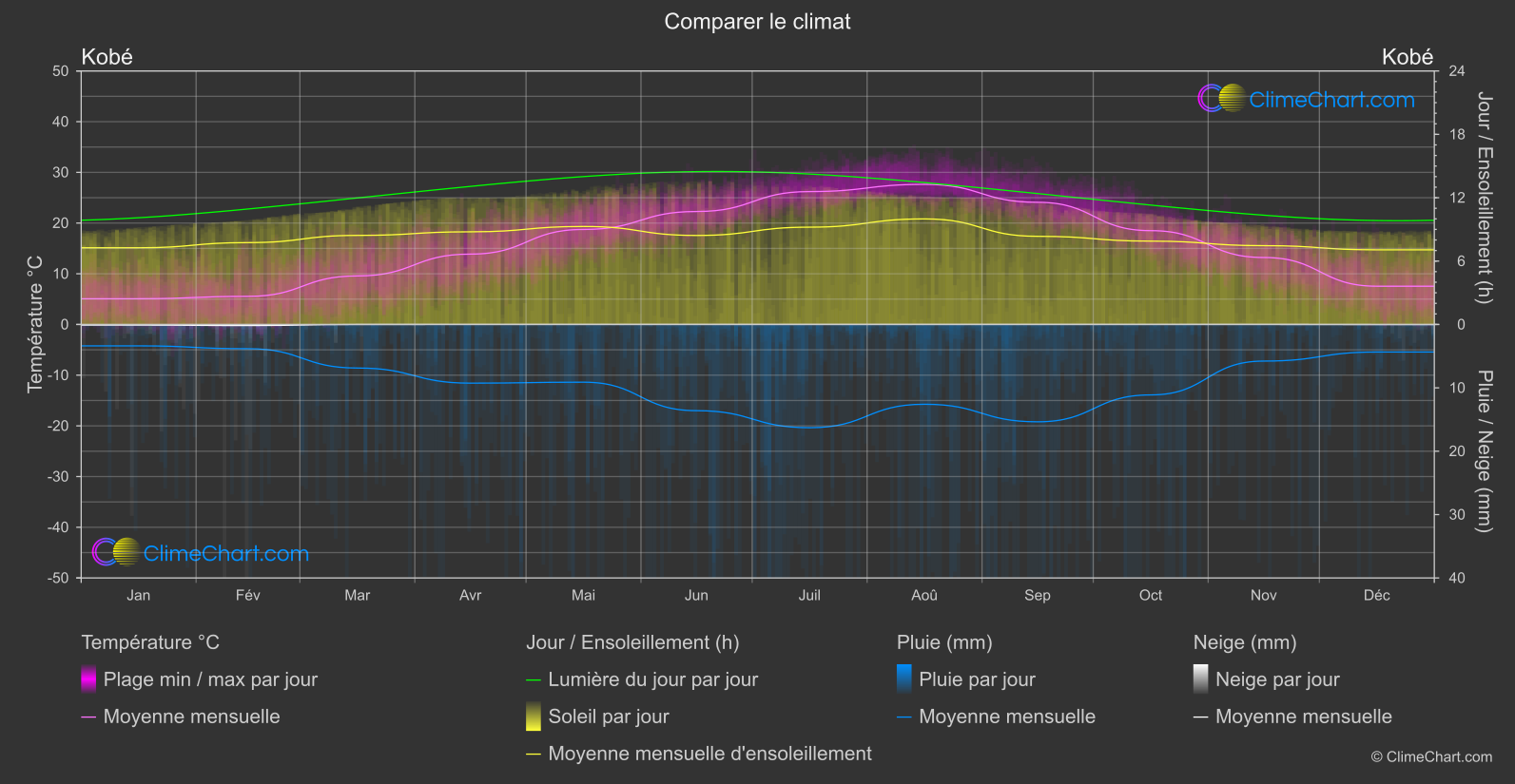 Comparaison Climatique: Kobé (Japon)