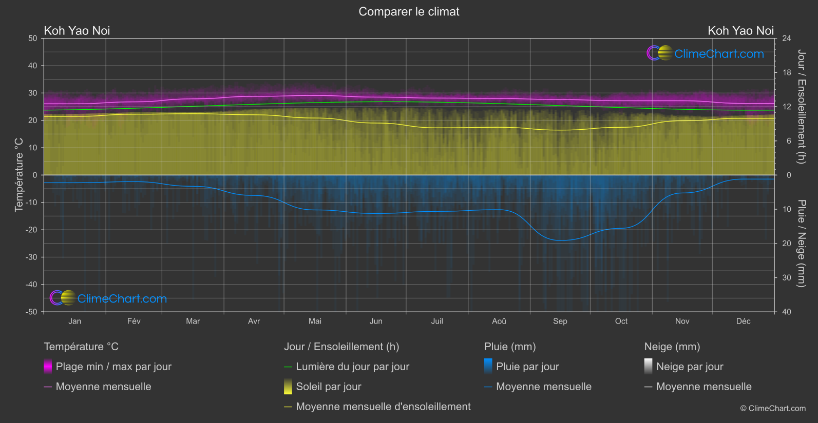 Comparaison Climatique: Koh Yao Noi (Thaïlande)