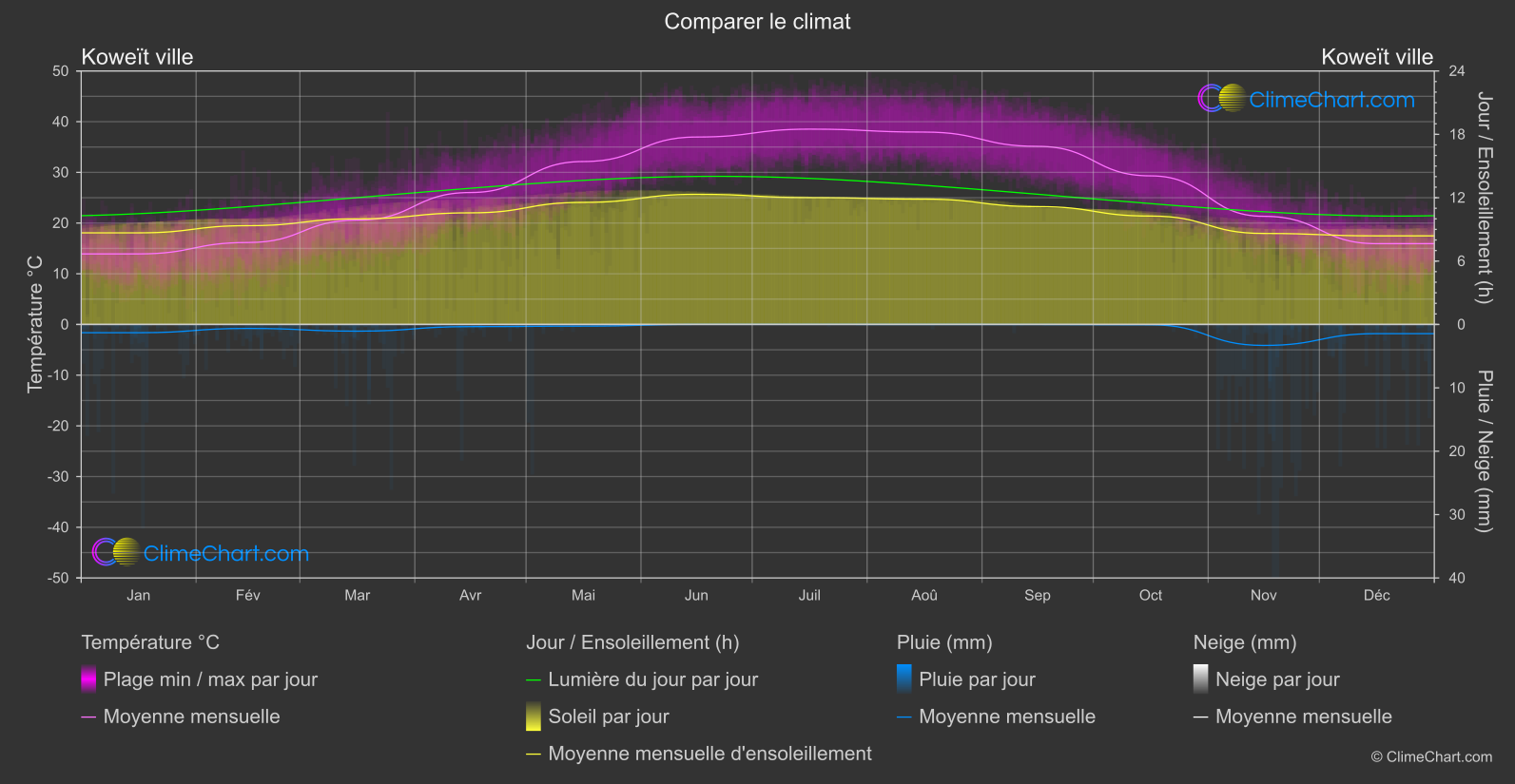 Comparaison Climatique: Koweït ville (Koweit)