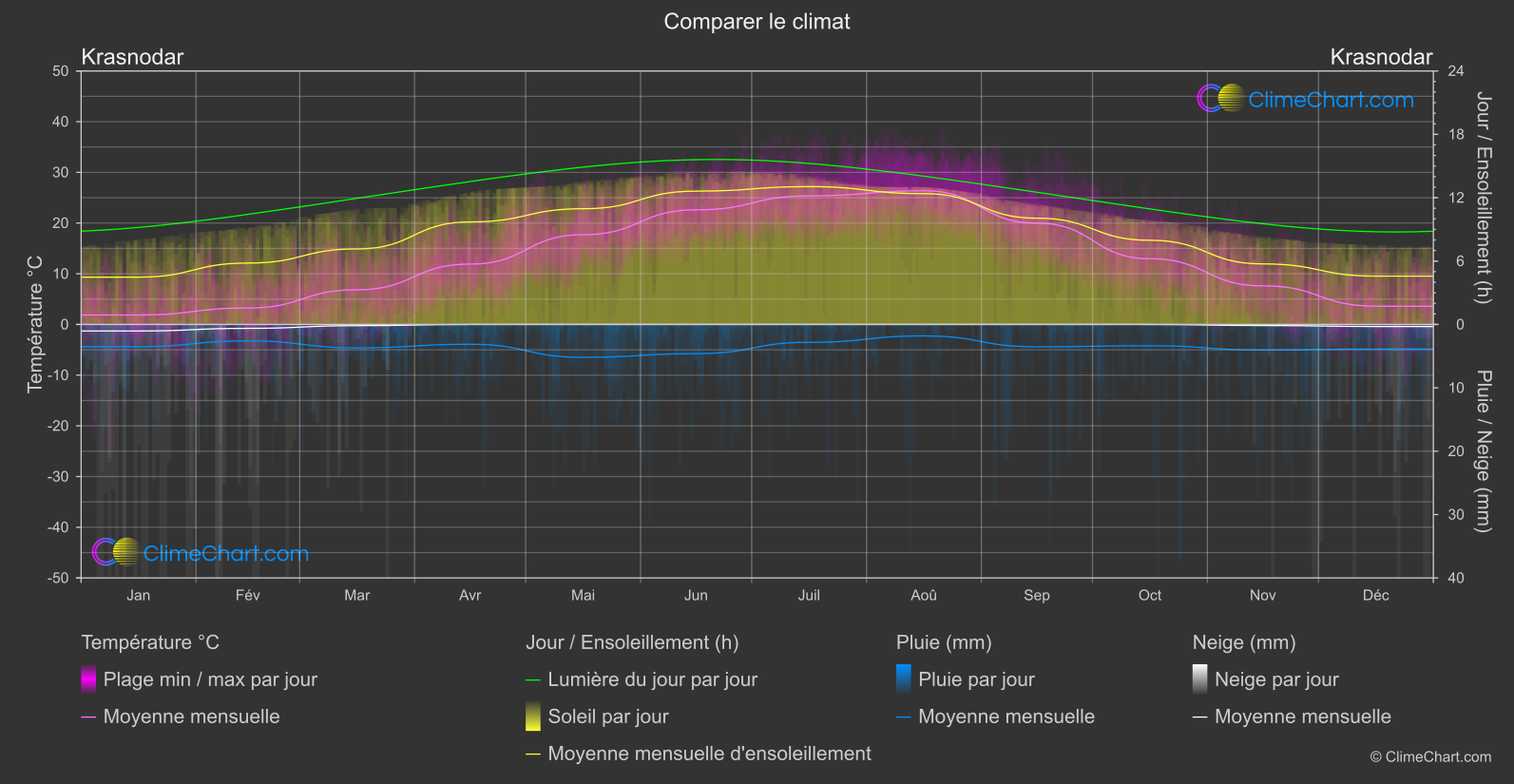 Comparaison Climatique: Krasnodar (Fédération Russe)