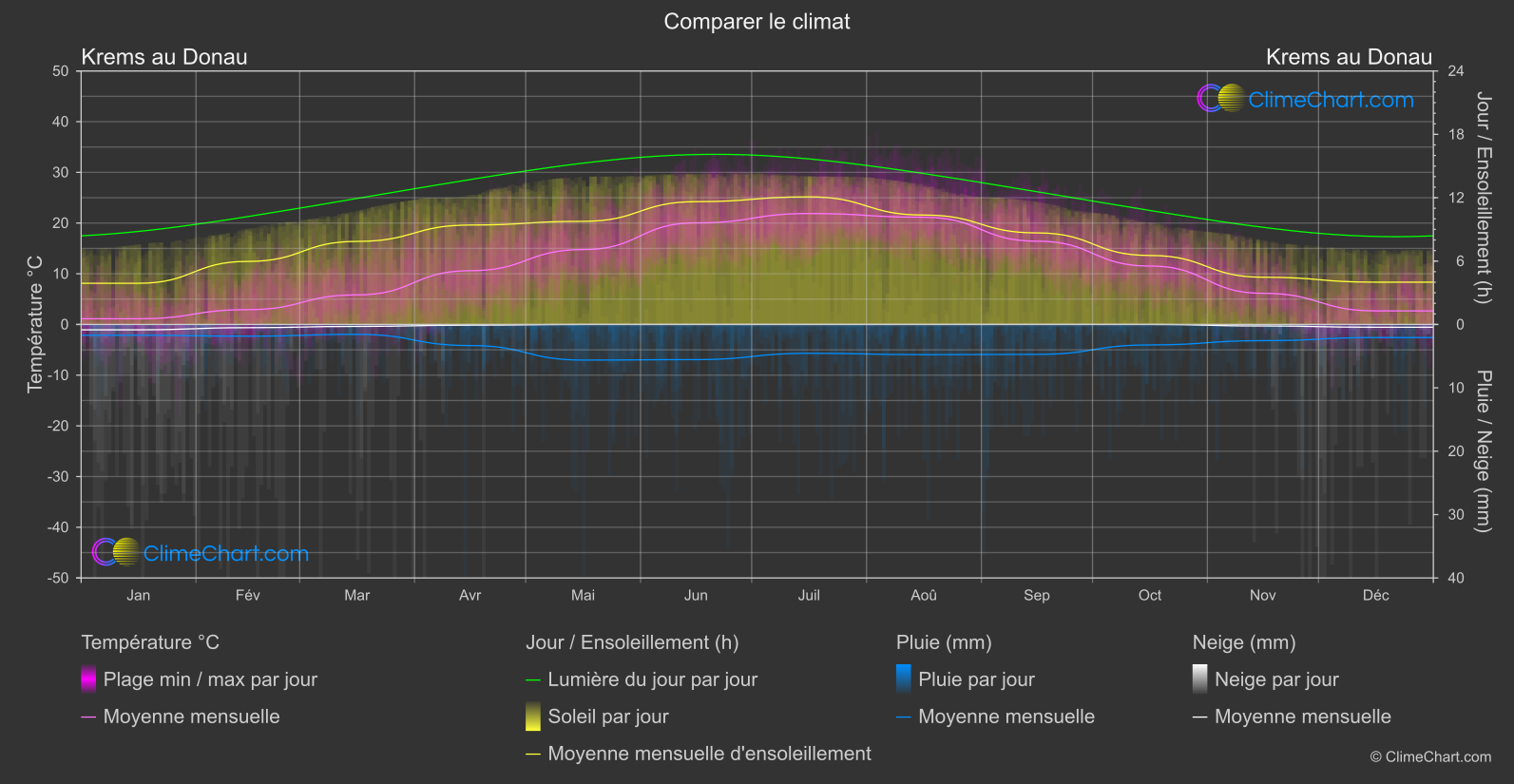 Comparaison Climatique: Krems au Donau (L'Autriche)