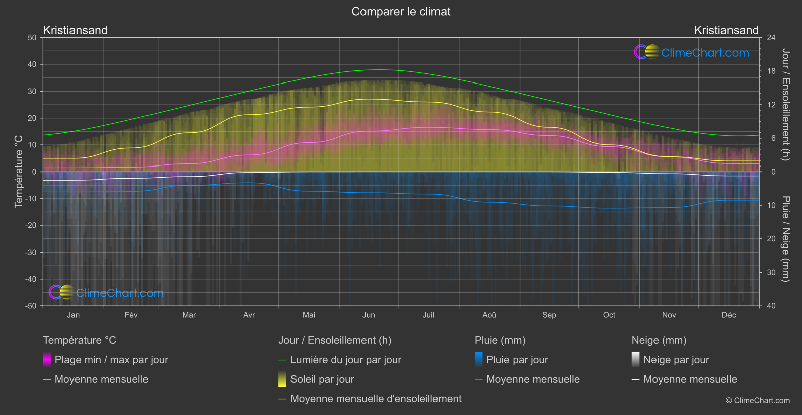 Comparaison Climatique: Kristiansand (Norvège)