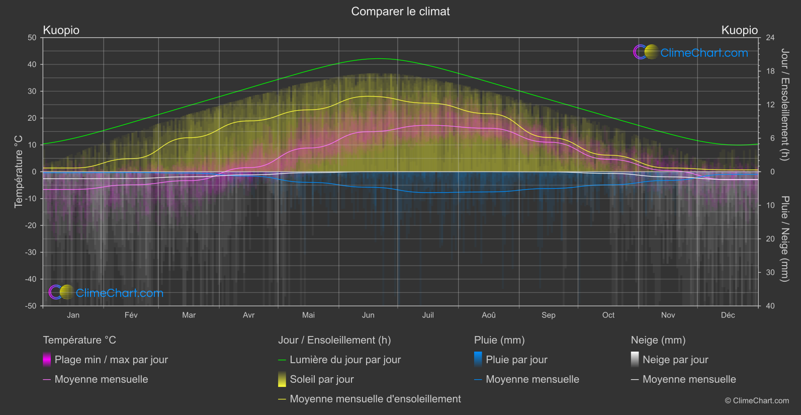 Comparaison Climatique: Kuopio (Finlande)