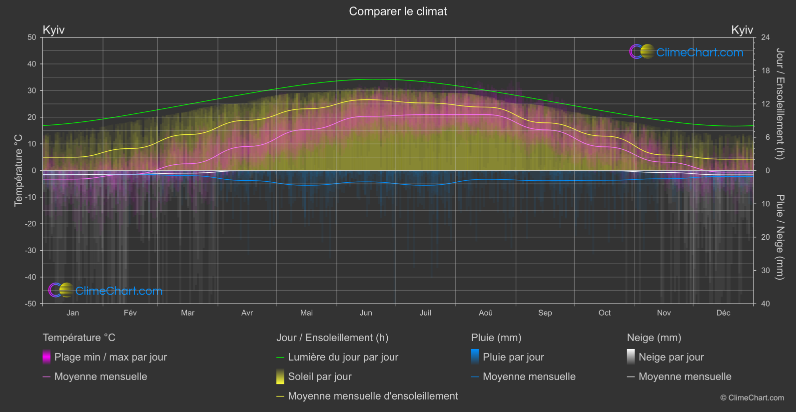 Comparaison Climatique: Kyiv (Ukraine)