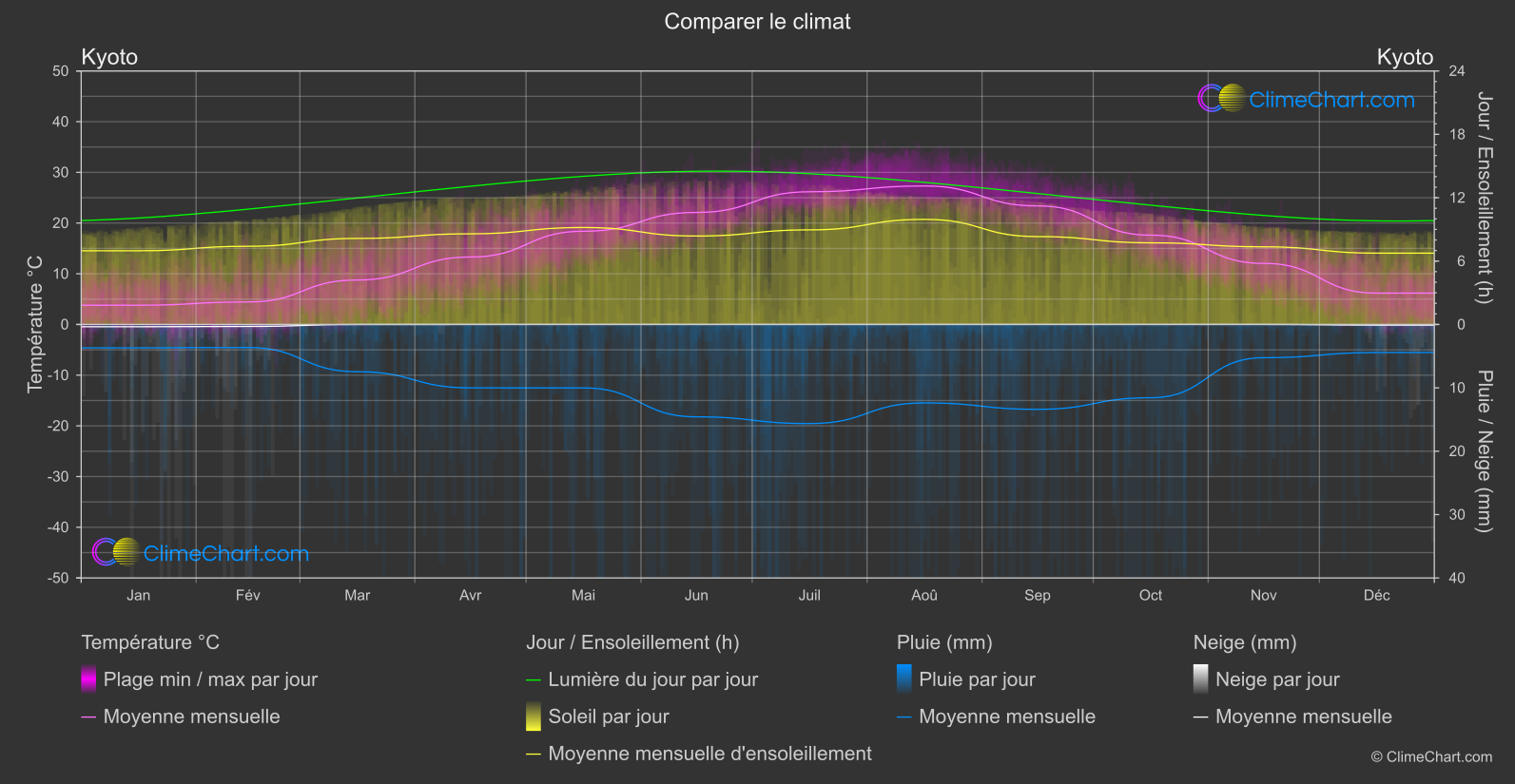 Comparaison Climatique: Kyoto (Japon)