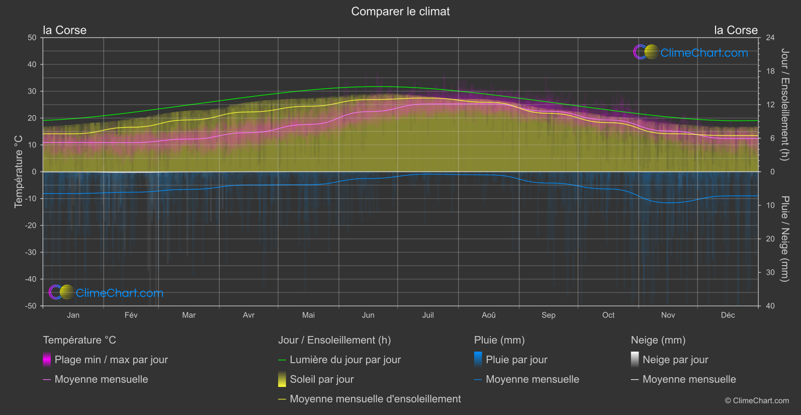 Comparaison Climatique: la Corse (France)