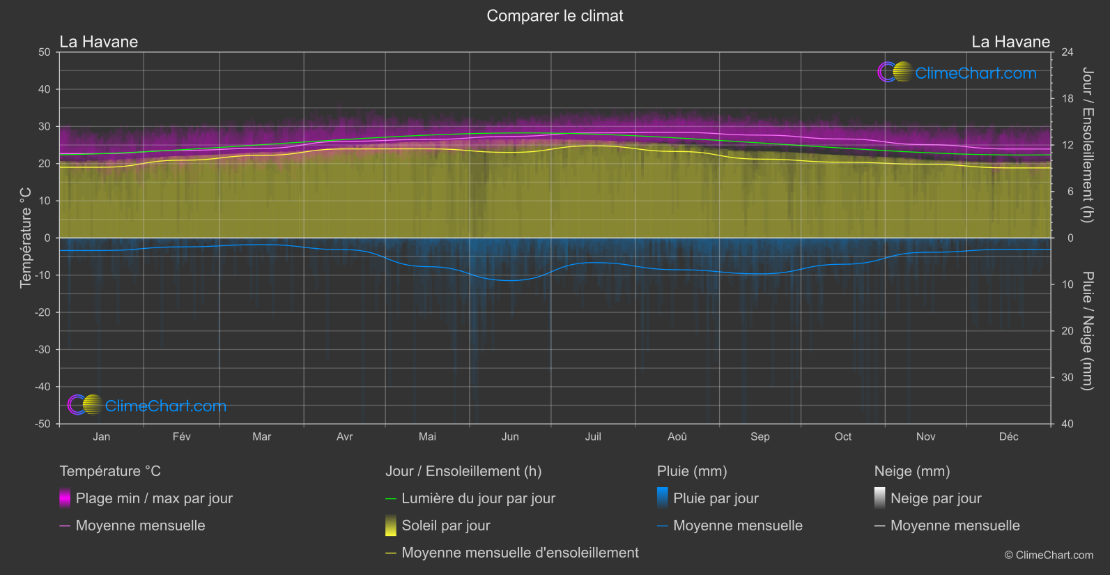 Comparaison Climatique: La Havane (Cuba)