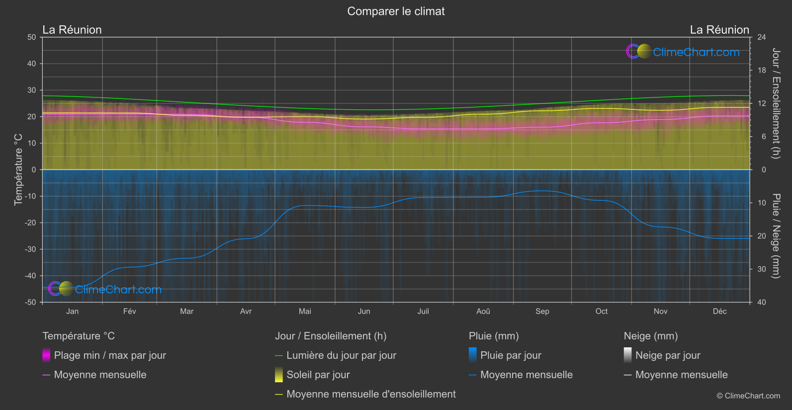 Comparaison Climatique: La Réunion (France)