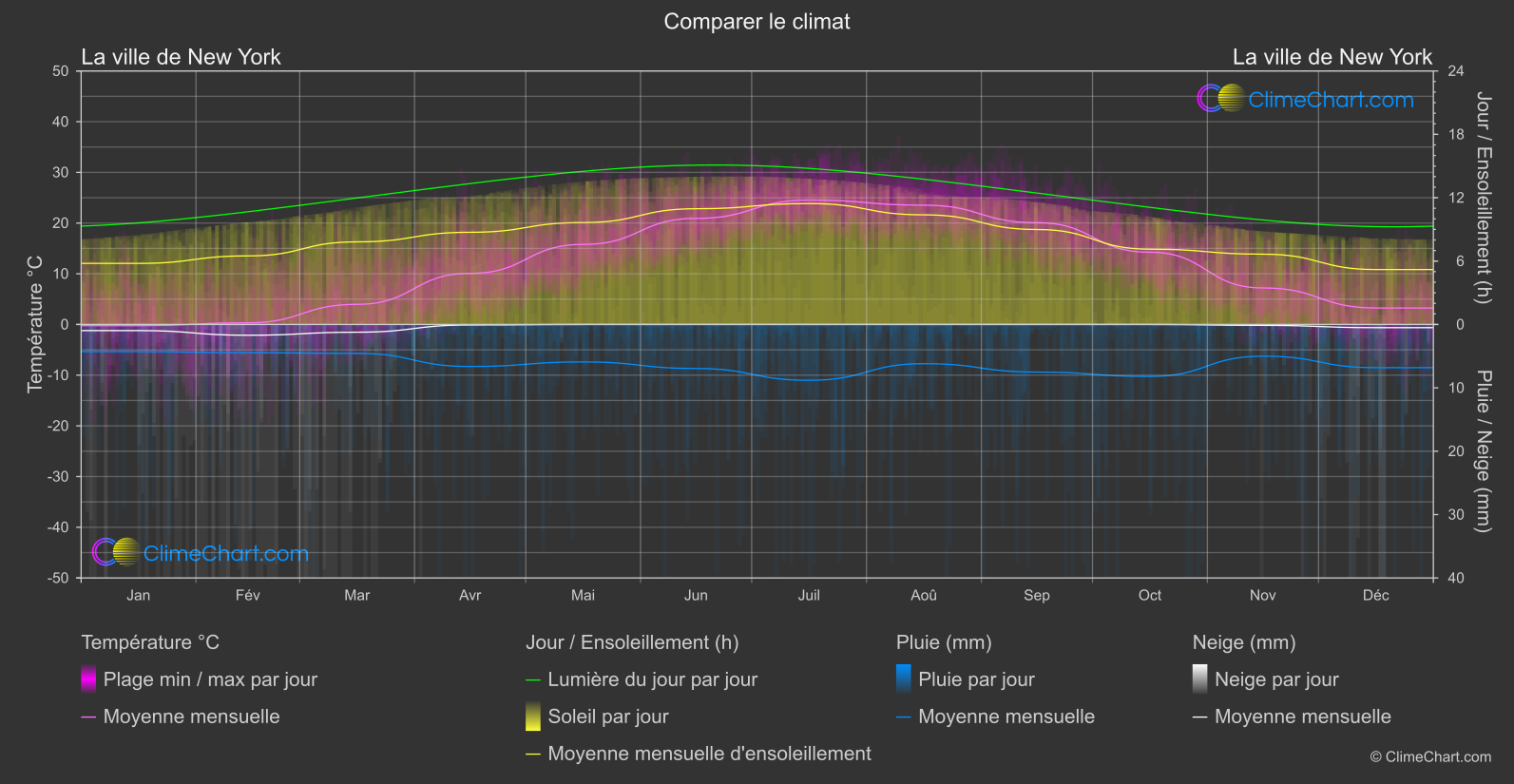 Comparaison Climatique: La ville de New York (les états-unis d'Amérique)