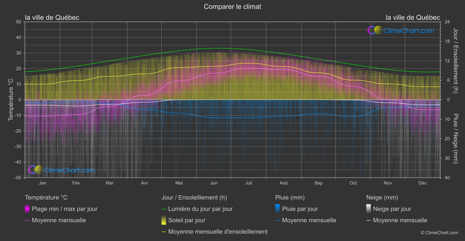 Comparaison Climatique: la ville de Québec (Canada)